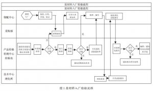 联创智业分享|浅谈质量风险的识别与防控
